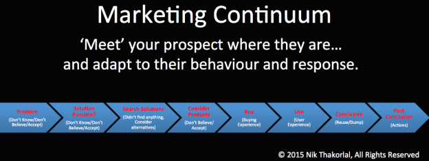 marketing continuum